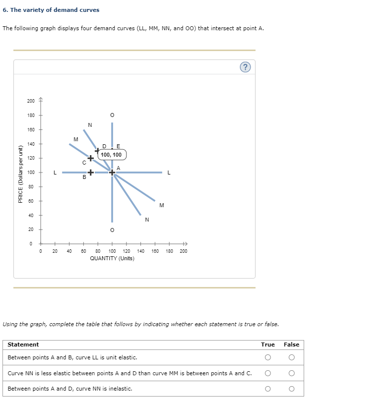 solved-6-the-variety-of-demand-curve-the-following-graph-chegg