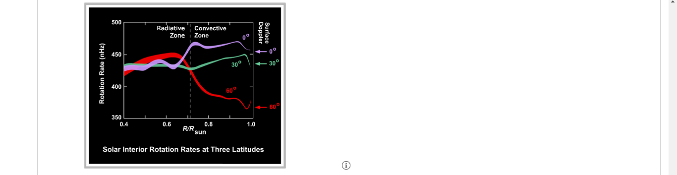 Solved Radiative Convective Zone I Zone Doppler Surface 4 Chegg Com Solved Radiative Convective Zone I Zone Doppler Surface 4 Chegg Com