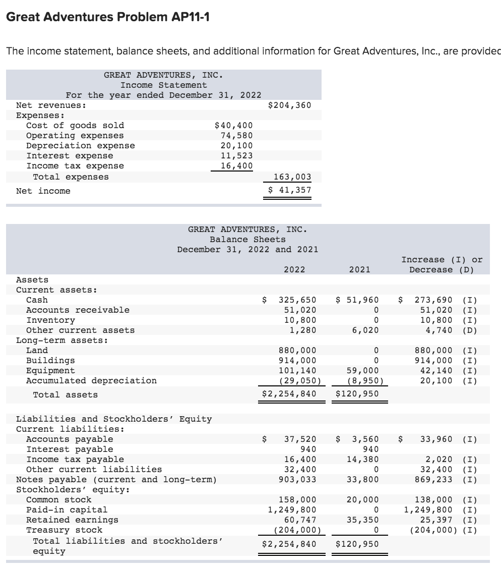 Solved Great Adventures Problem AP11-1 The income statement, | Chegg.com