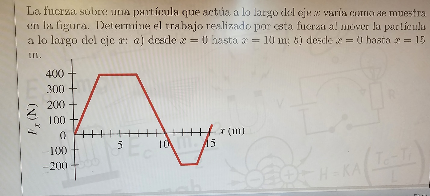 La fuerza sobre una partícula que actúa a lo largo del eje \( x \) varía como se muestra en la figura. Determine el trabajo r