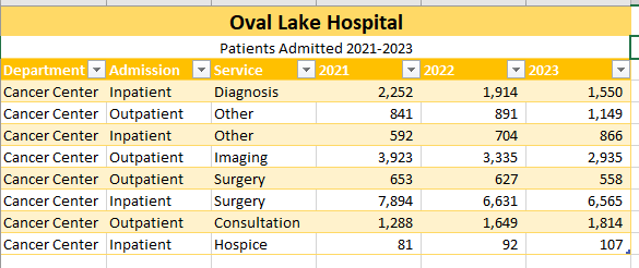 Solved Sort the data in the CancerCenter table first in Chegg