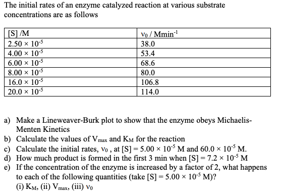 The initial rates of an enzyme catalyzed reaction at | Chegg.com