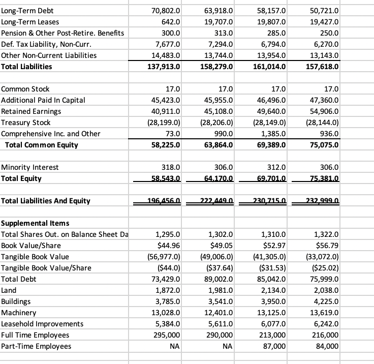 Lion Mane Income Statement In Millionsn except per | Chegg.com