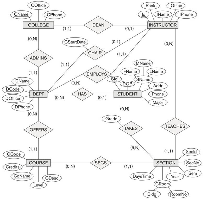 Solved University Database Conceptual Schema a) Write down | Chegg.com