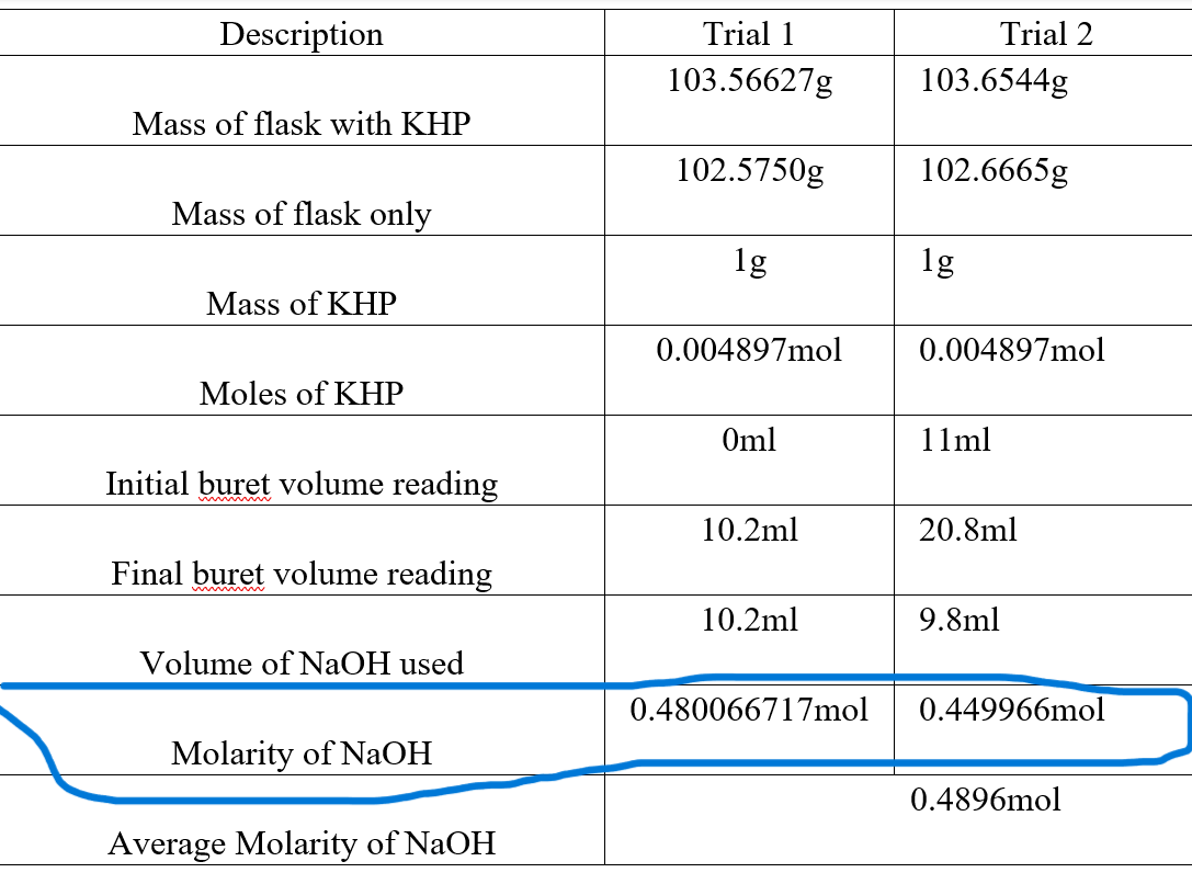 Solved Can you check if I got the correct answer for the | Chegg.com