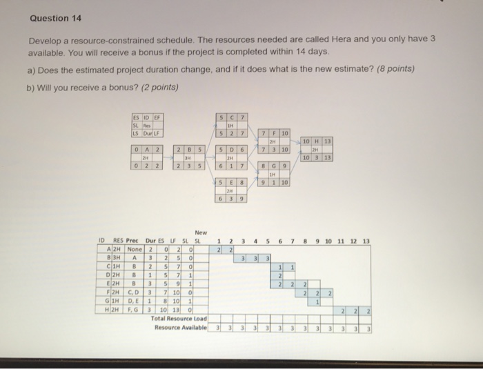 Solved Question 14 Develop a resource-constrained schedule. | Chegg.com