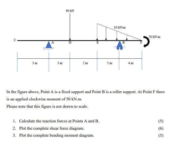 Solved In the figure above, Point A is a fixed support and | Chegg.com