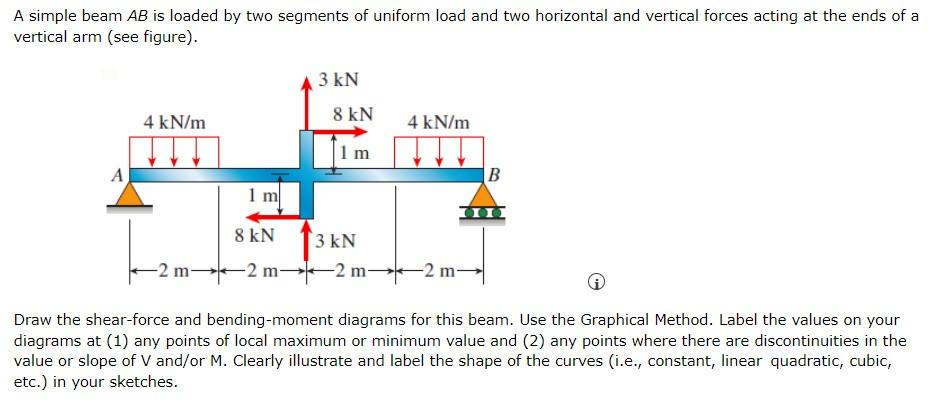 Solved A Simple Beam AB Is Loaded By Two Segments Of Uniform | Chegg.com