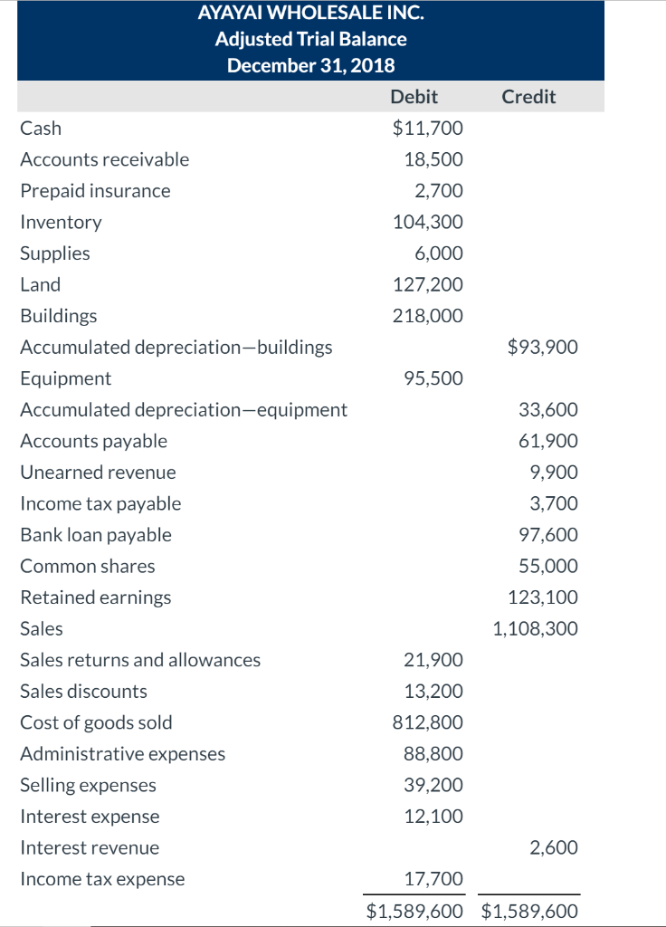 Solved The adjusted trial balance of Ayayai Wholesale Inc. | Chegg.com