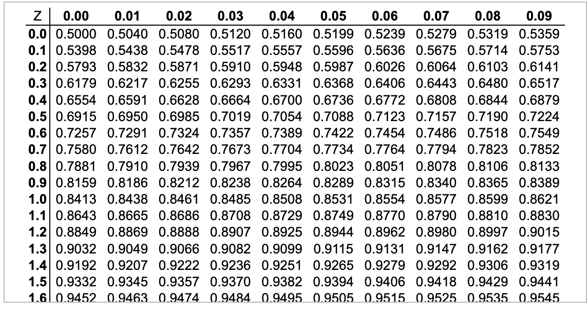 Solved Given a normal distribution with μ=47 and σ=3, | Chegg.com