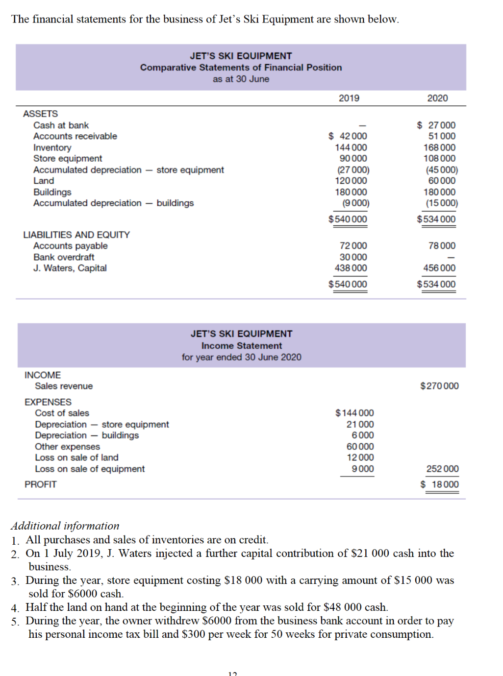 Solved The financial statements for the business of Jet's | Chegg.com