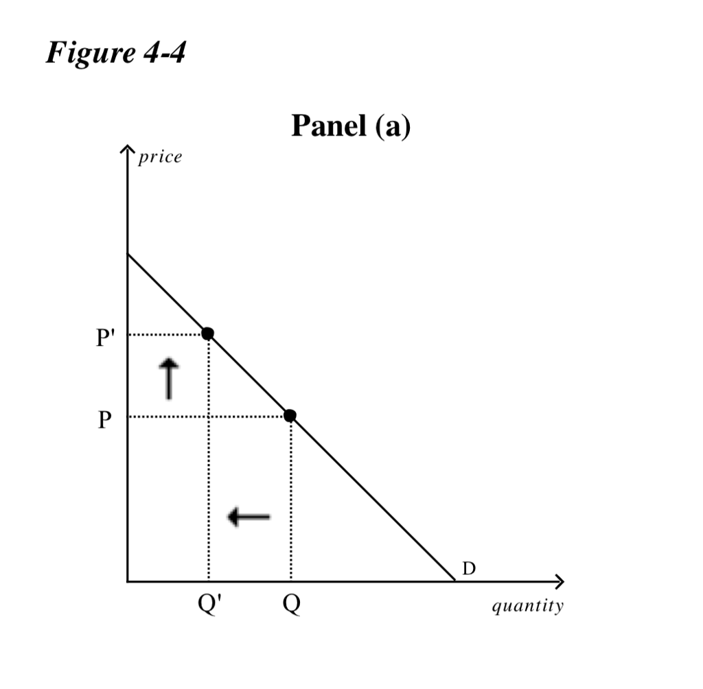 The graphs show the demand for cigarettes. In Panel