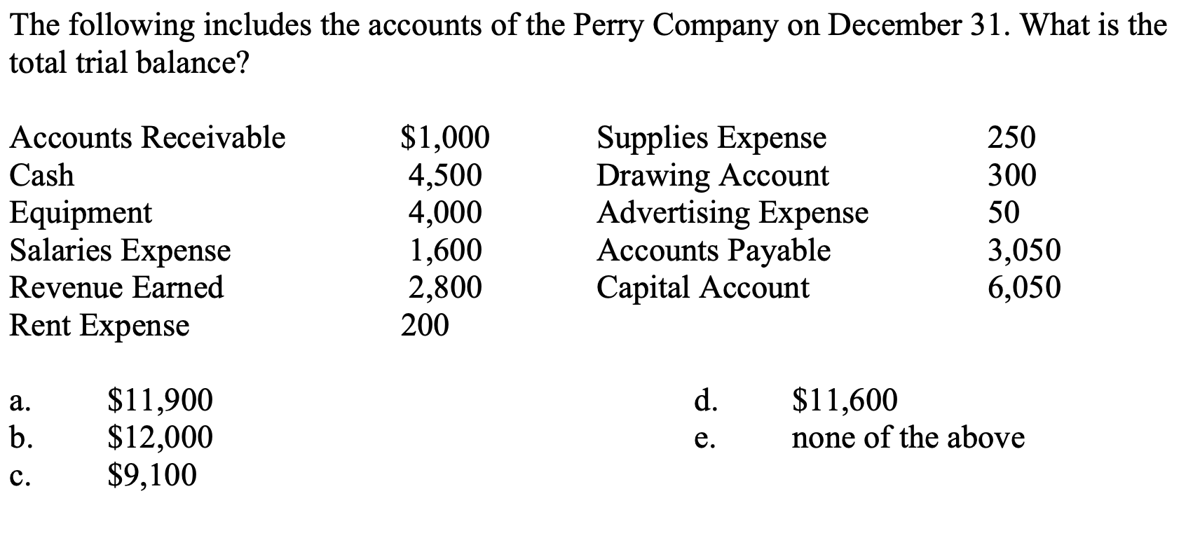 Solved The following includes the accounts of the Perry
