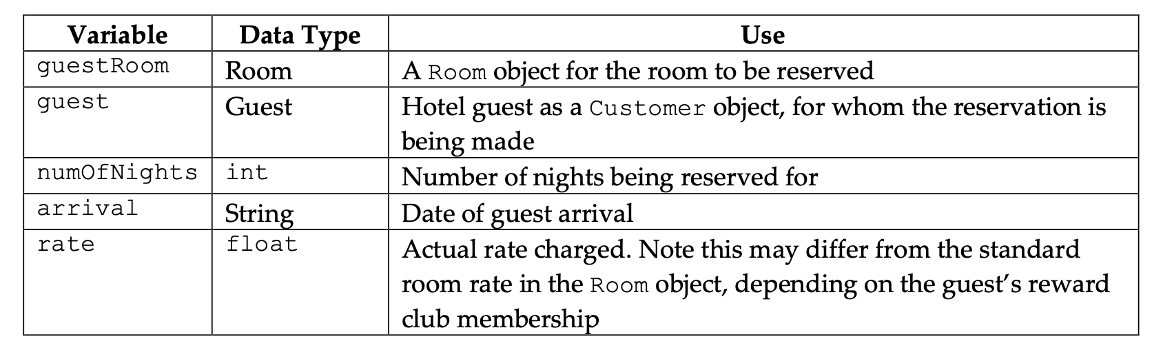 Solved Create a Reservation class. At the top of the source | Chegg.com