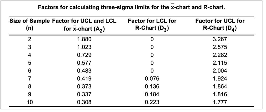 Factors for calculating three-sigma limits for the | Chegg.com