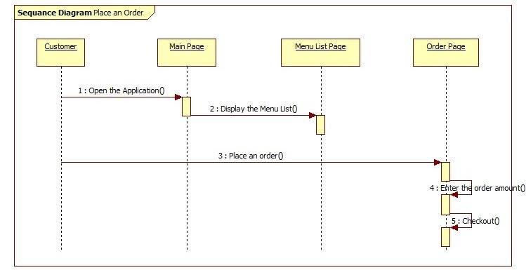 Solved Draw the sequence diagram for a manager that will | Chegg.com