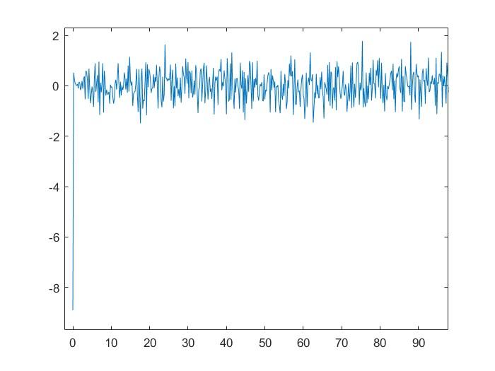 Solved I have measurements of an irregular wave that has | Chegg.com