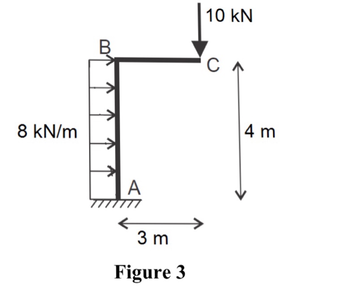 Solved 4. For the frame shown in Figure 3, compute the | Chegg.com