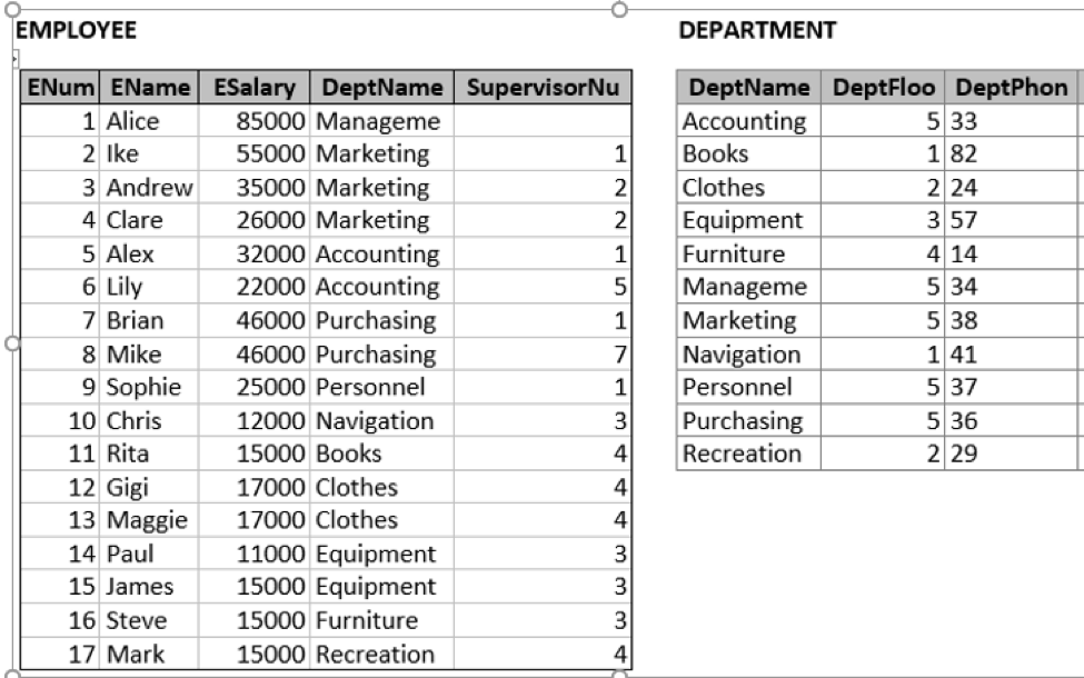 Solved Write The Sql Statement That Will List The Departm Chegg Com