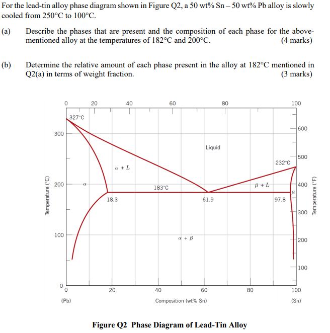 Solved For the lead-tin alloy phase diagram shown in Figure | Chegg.com