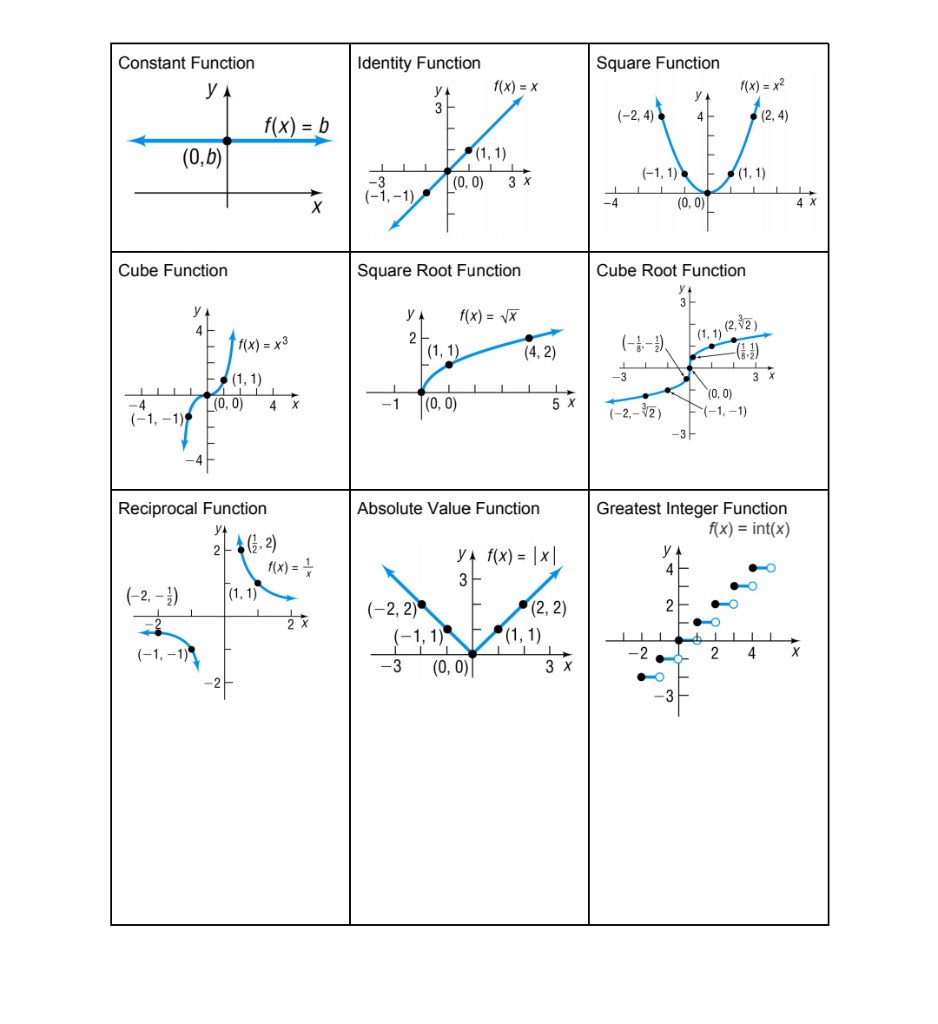 Solved I'd like to find for each 1) domain and range of the | Chegg.com