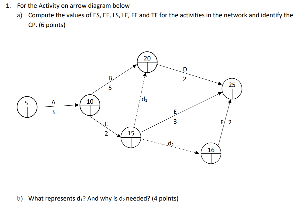 Solved 1. For the Activity on arrow diagram below a) Compute | Chegg.com