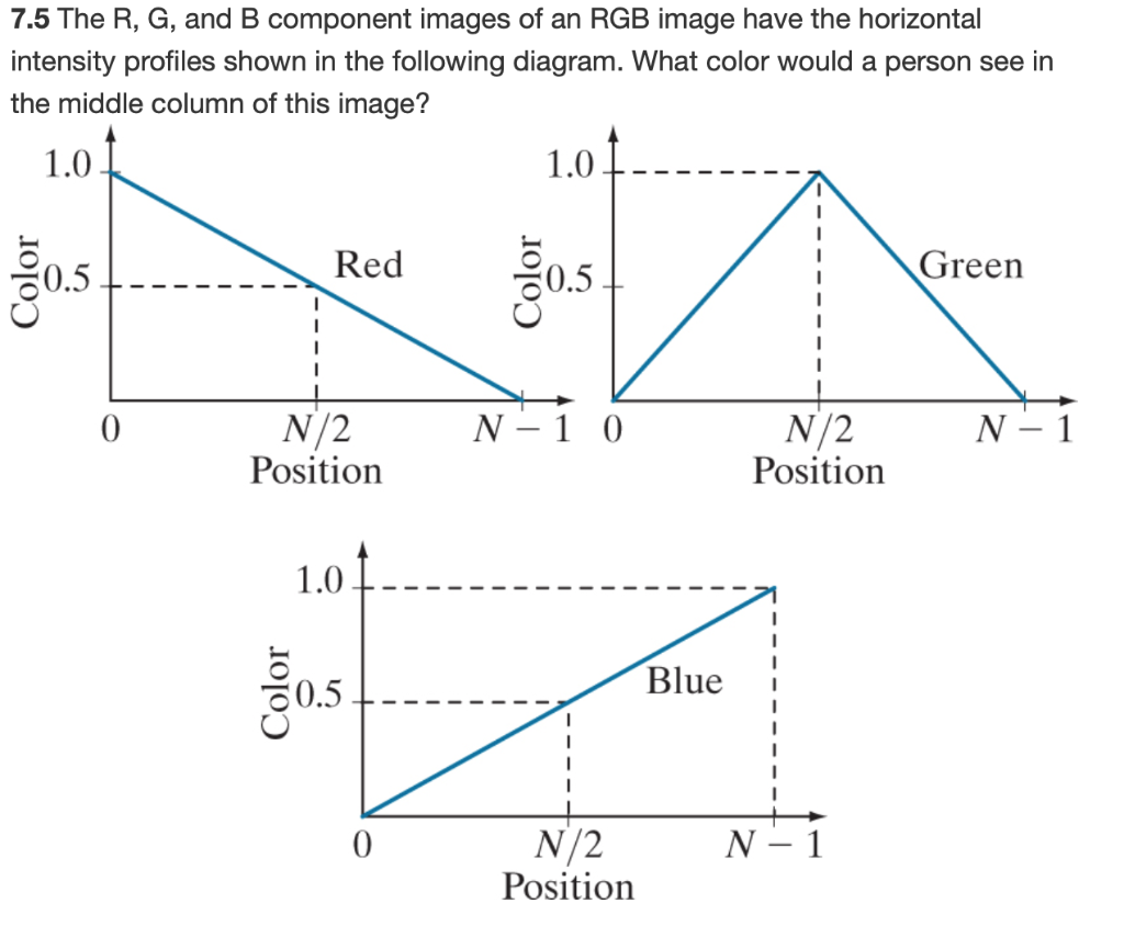 Solved 7.5 The R, G, and B component images of an RGB image