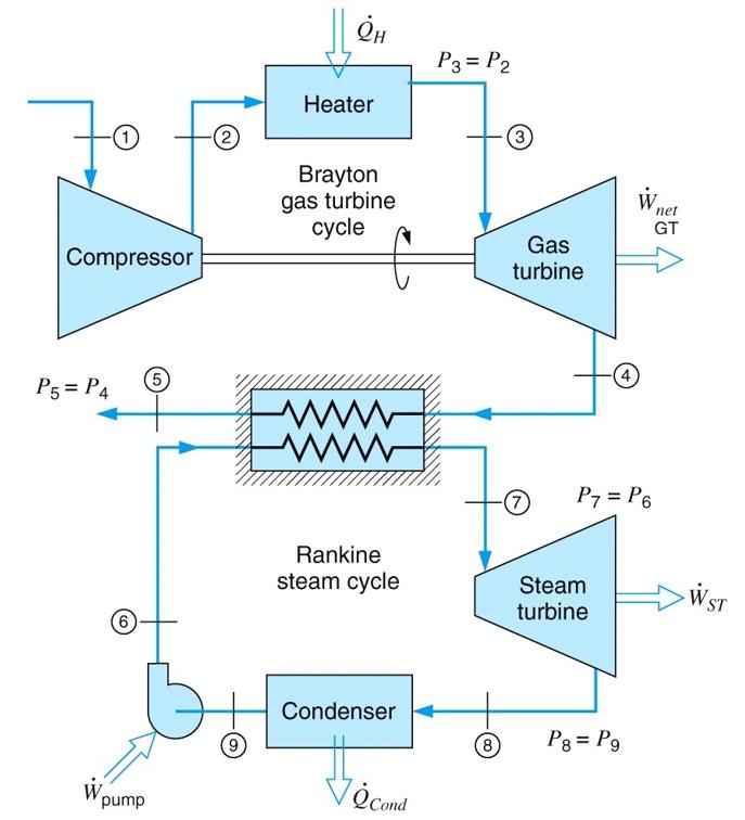 Solved The power plant shown combines a gas-turbine cycle | Chegg.com