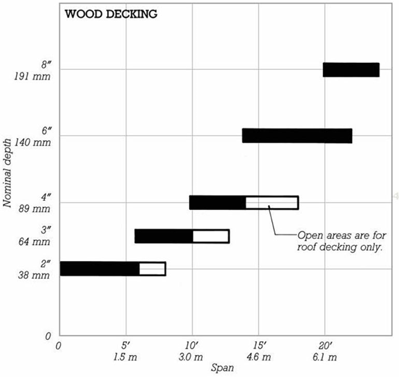 Solved If you had a lightly loaded floor deck, what is the | Chegg.com