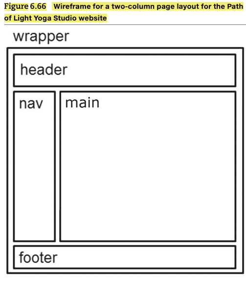 Figure \( 6.66 \) Wireframe for a two-column page layout for the Path of Light Yoga Studio website
wrapper
header
nav main