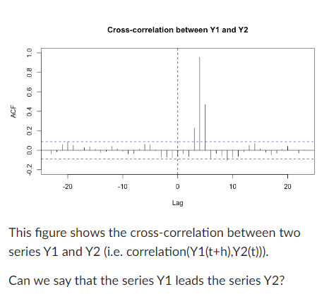 Solved Cross-correlation between Y1 and Y2 This figure shows | Chegg.com