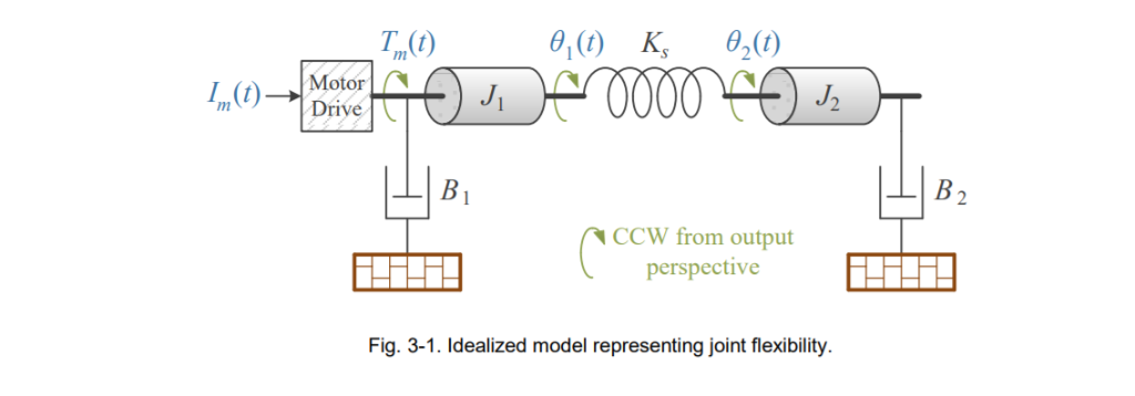 Solved Derive the equations of motion in the time domain and | Chegg.com