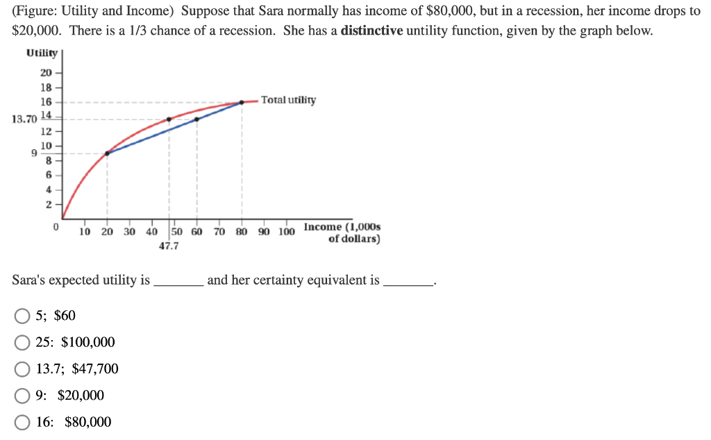 Solved (Figure: Utility and Income) Suppose that Sara | Chegg.com
