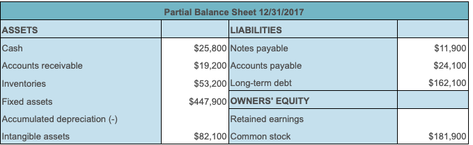 Solved Balance Sheet. Use The Data From The Following | Chegg.com