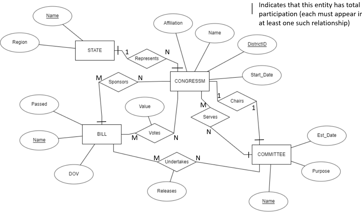 Solved Create an ERD for each of the following descriptions.