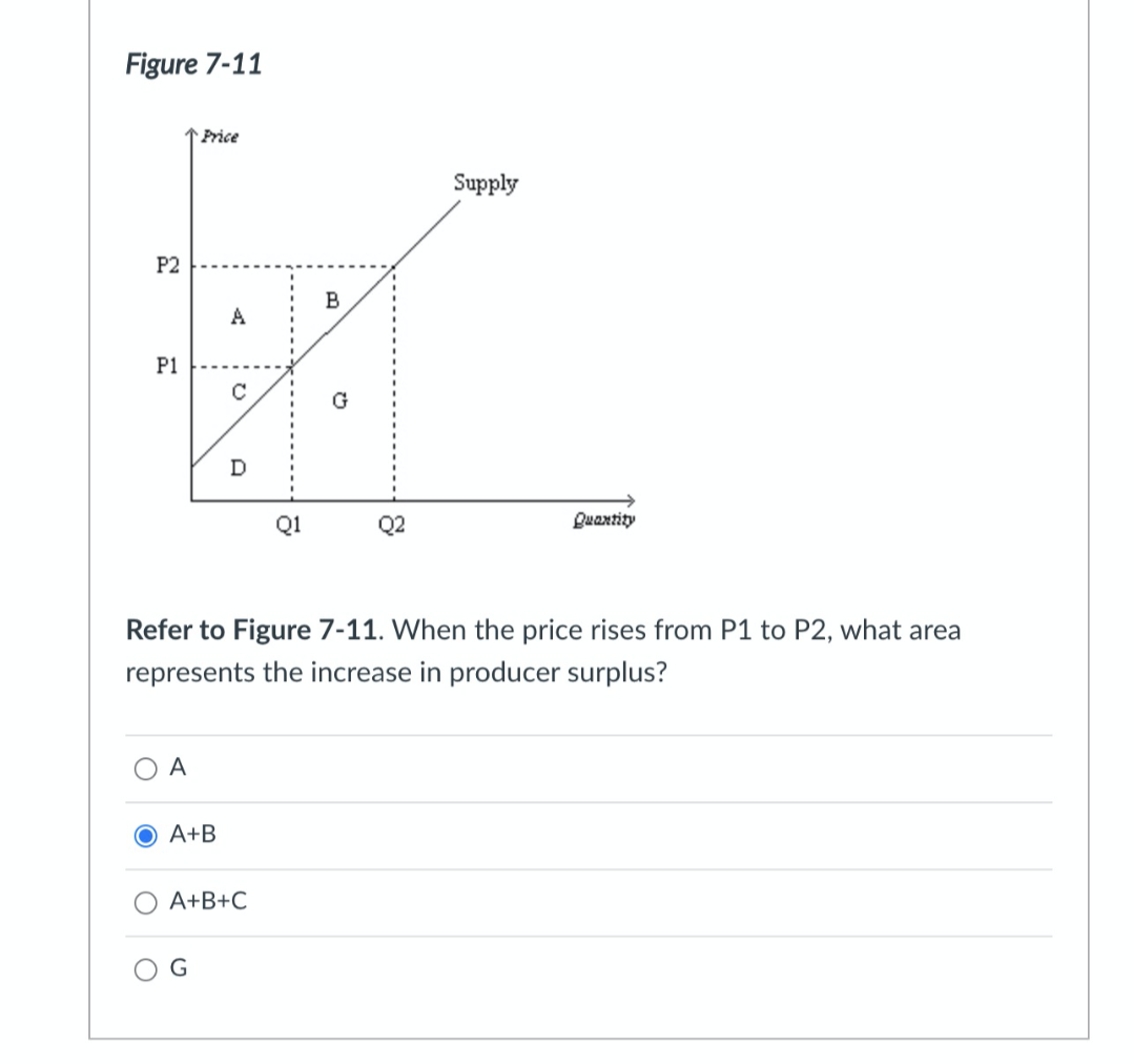 Solved Figure 7-11 Price Supply P2 B A P1 C G D Q1 Q2 | Chegg.com