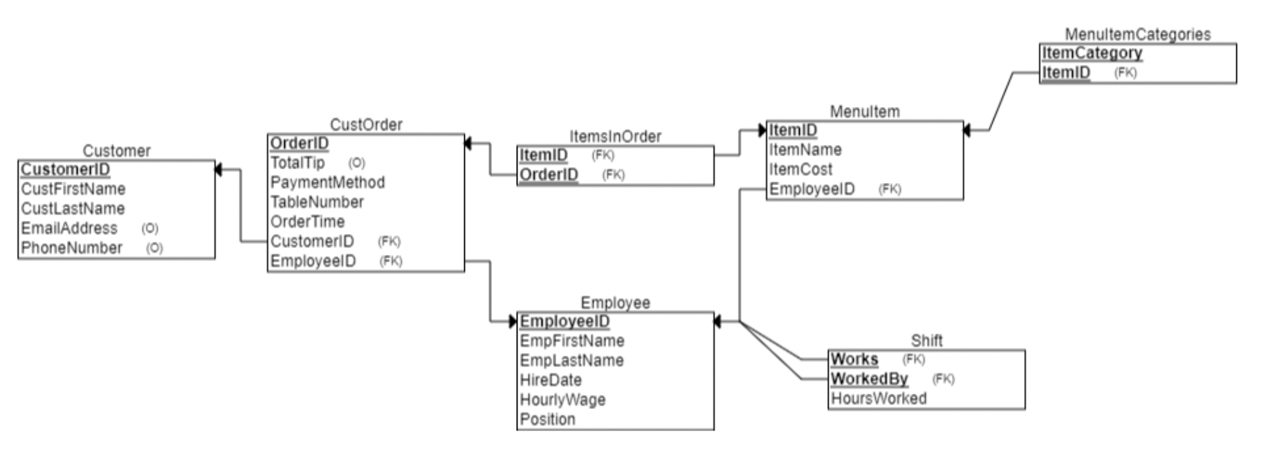 please help draw a Relational schema and fix this ER | Chegg.com