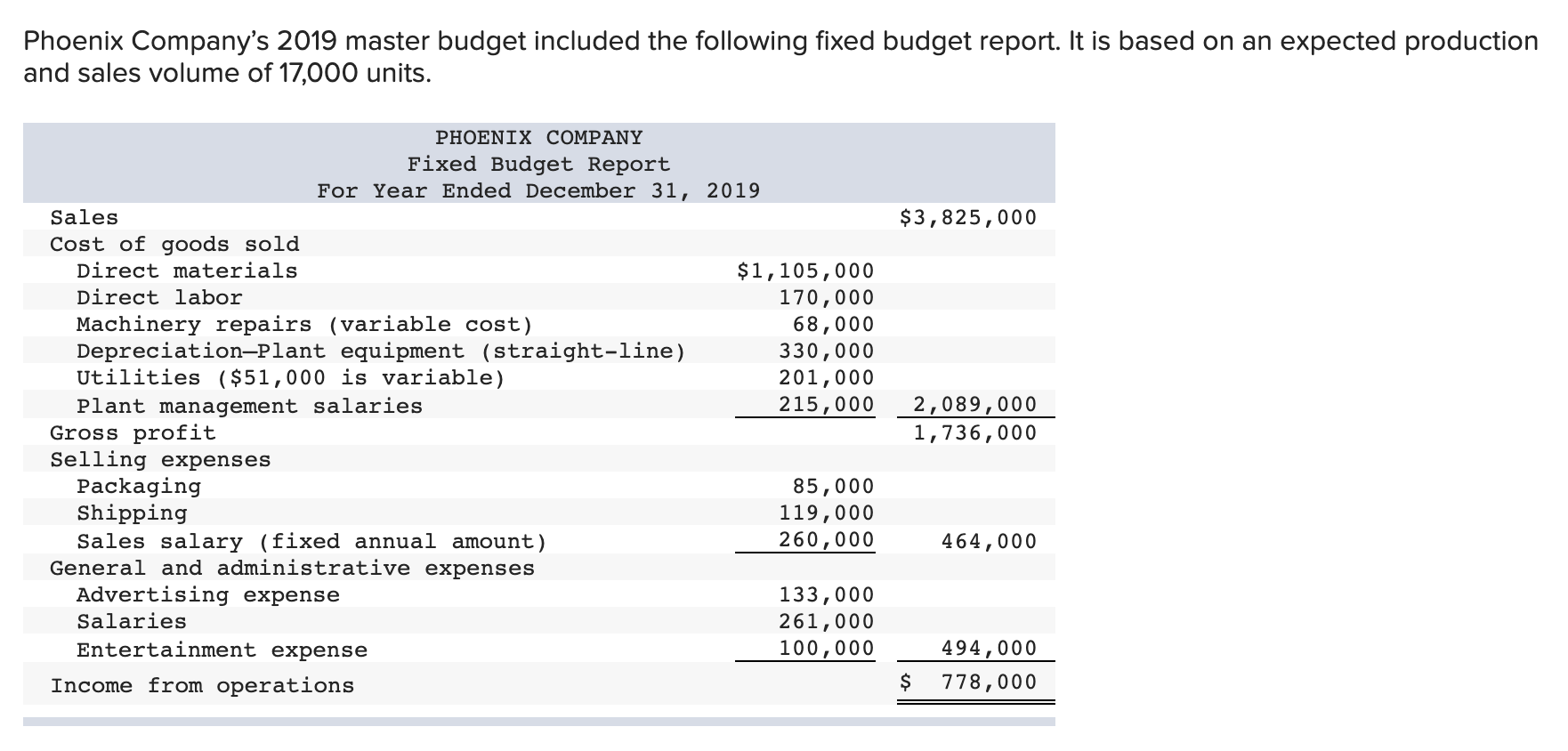 solved-phoenix-company-s-2019-master-budget-included-the-chegg