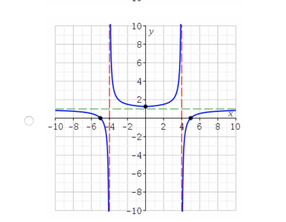 Solved Find the horizontal intercepts, the vertical | Chegg.com