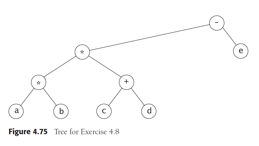 Solved Give the prefix, infix, and postfix expressions | Chegg.com