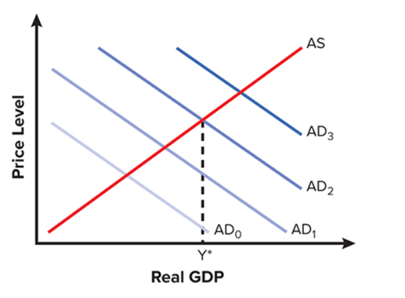 Solved In the diagram, Y* is the full-employment output. If | Chegg.com