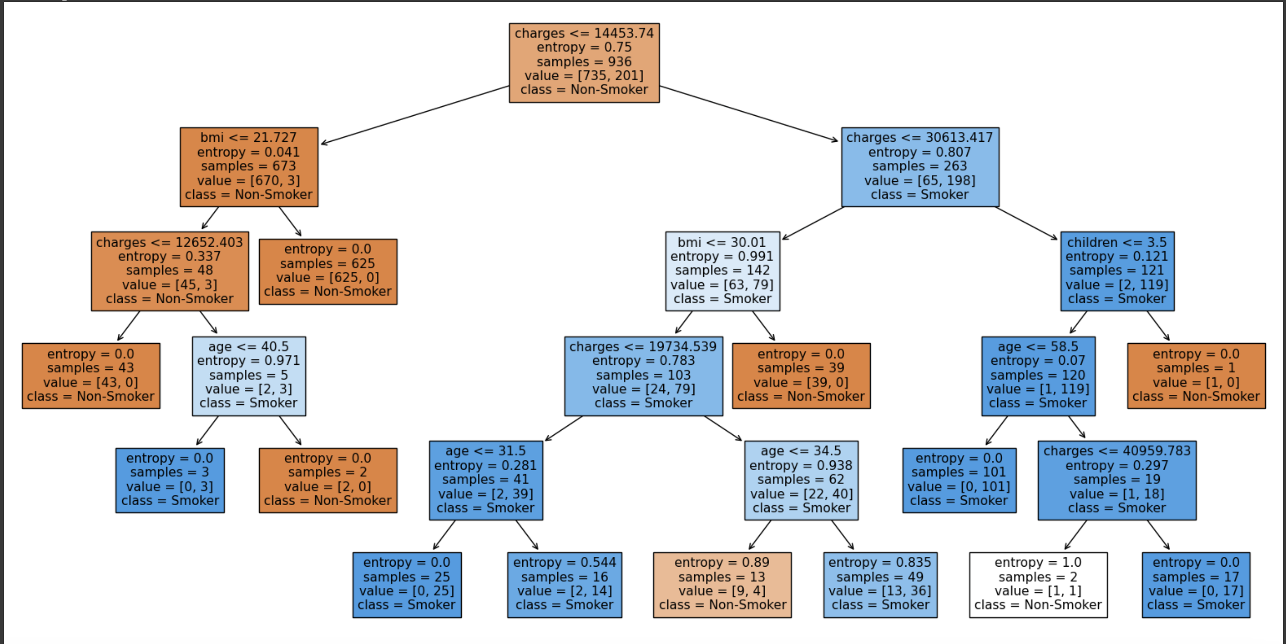 Solved Compute the average entropy after each decision node | Chegg.com
