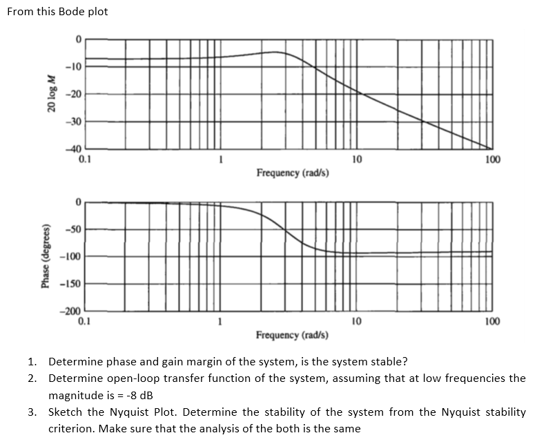 Solved From this Bode plot 0 -10 20 log M -20 -30 -40 0.1 1 | Chegg.com