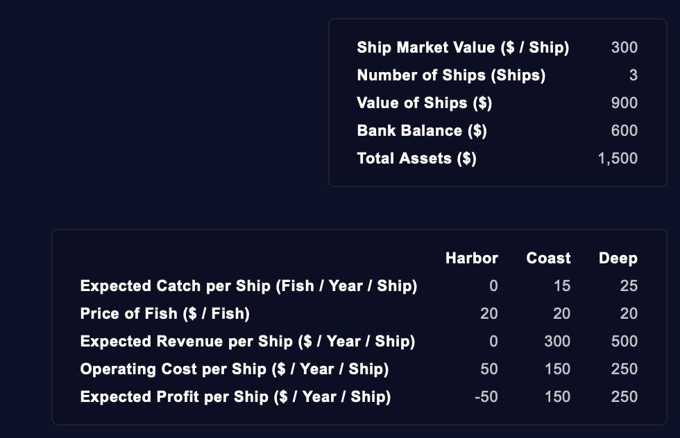 Solved 300 3 Ship Market Value ( / Ship) Number of Ships