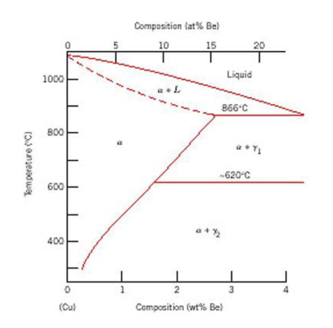 Solved Copper-rich copper-beryllium alloys lend themselves | Chegg.com