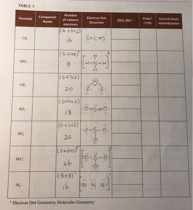 Solved TABLE 1 Formula Compound Number Name of valence | Chegg.com