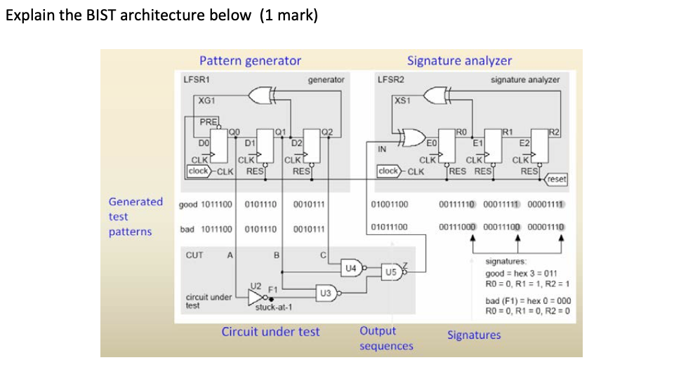 Explain the BIST architecture below (1 mark) Pattern | Chegg.com