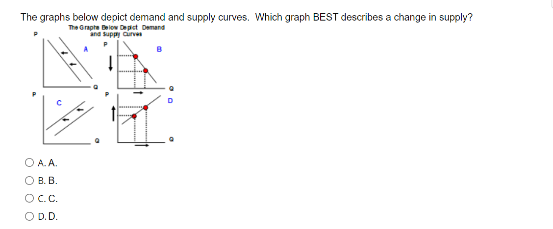 Solved The graphs below depict demand and supply curves. | Chegg.com