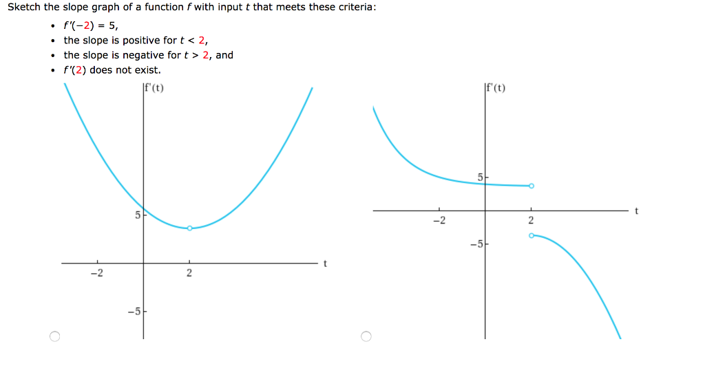 Solved Sketch the slope graph of a function f with input t | Chegg.com