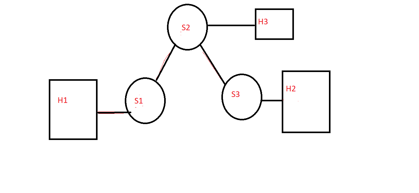 In Mininet, I am currently coding a controller and | Chegg.com